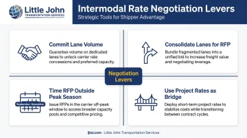 Four intermodal freight rate negotiation levers volume lanes timing and project rates