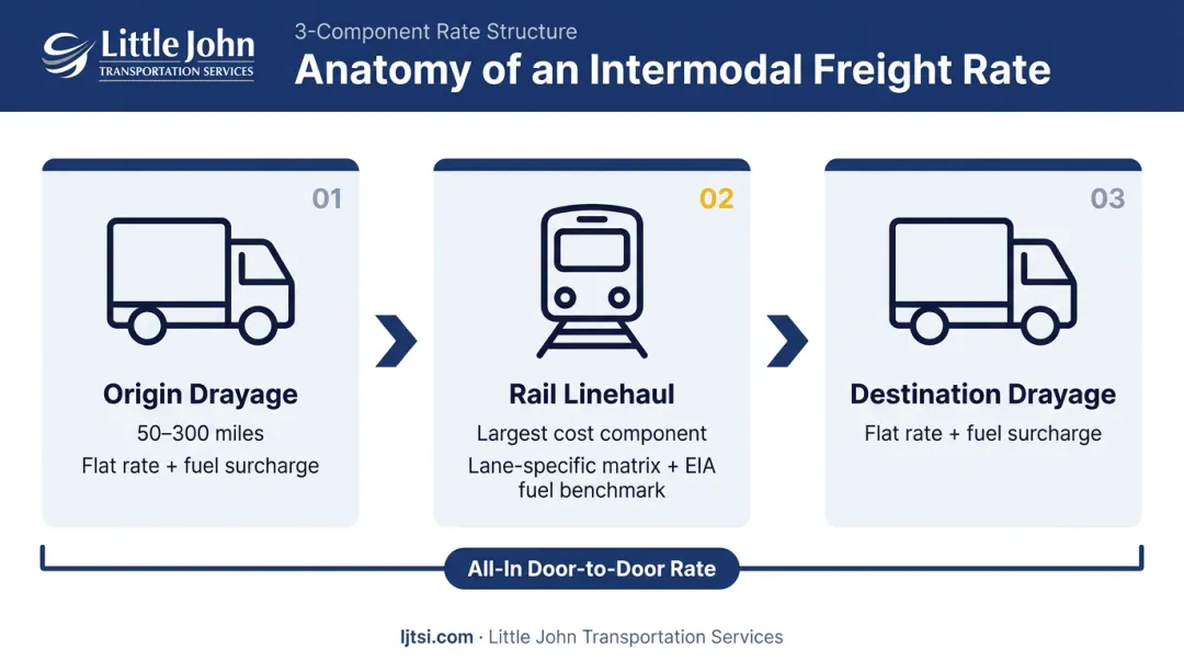 Three-part intermodal freight rate anatomy origin rail destination drayage breakdown
