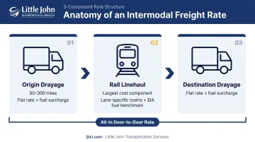 Three-part intermodal freight rate anatomy origin rail destination drayage breakdown