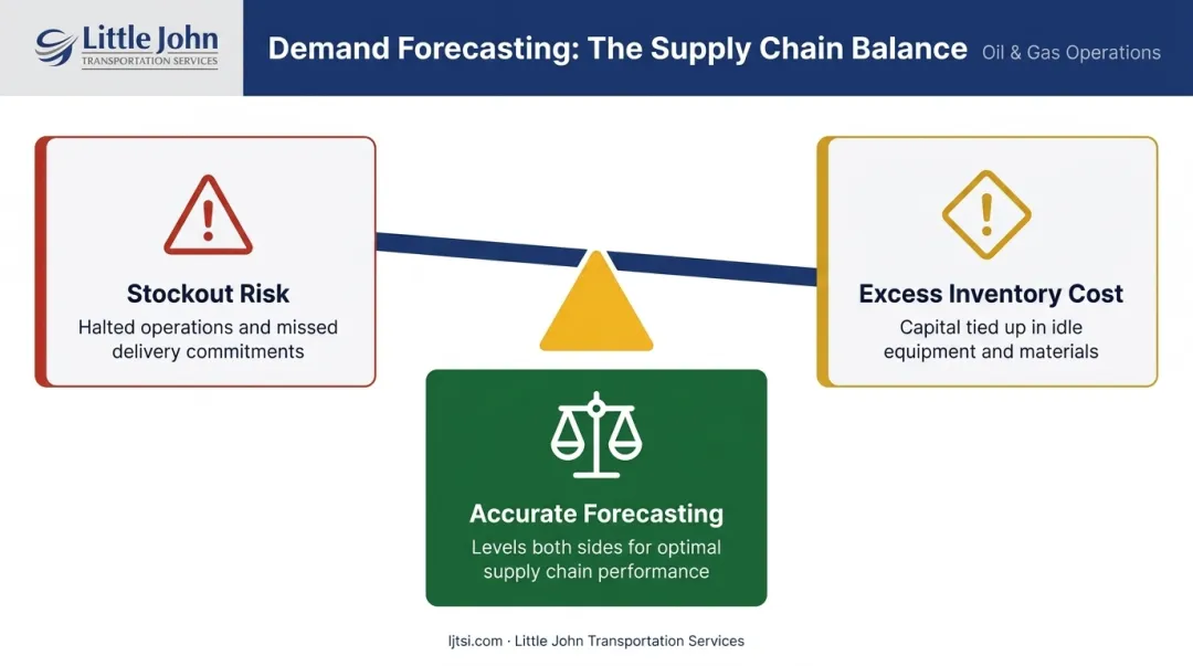 Oil and gas supply chain demand forecasting stockout versus excess inventory risk tradeoff
