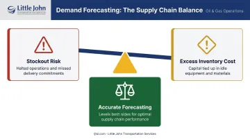 Oil and gas supply chain demand forecasting stockout versus excess inventory risk tradeoff