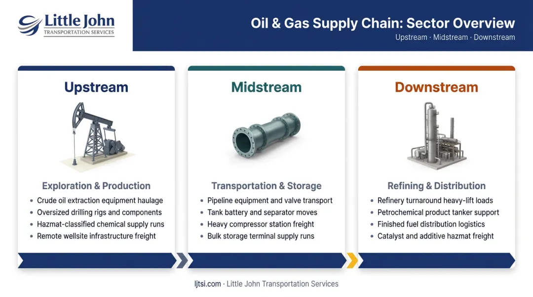 Upstream midstream downstream oil and gas supply chain sectors comparison infographic