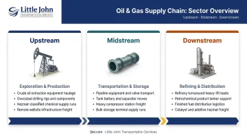 Upstream midstream downstream oil and gas supply chain sectors comparison infographic