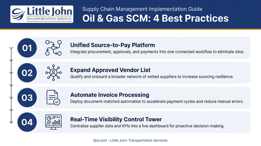 Four oil and gas supply chain best practices from procurement to real-time visibility