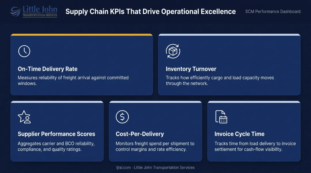 Five key oil and gas supply chain management KPIs measurement dashboard infographic