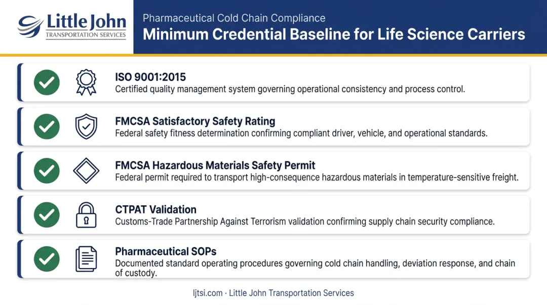 Pharmaceutical cold chain carrier credential checklist with five compliance requirements