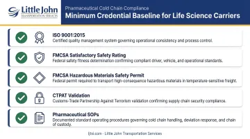 Pharmaceutical cold chain carrier credential checklist with five compliance requirements