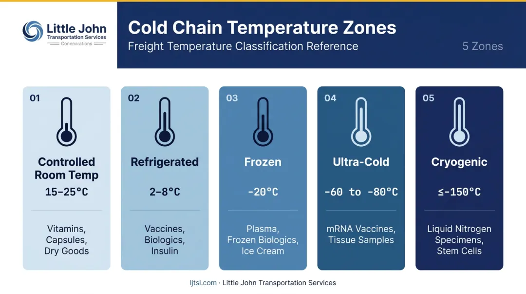 Five pharmaceutical cold chain temperature zones with ranges and product examples