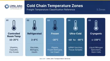 Five pharmaceutical cold chain temperature zones with ranges and product examples