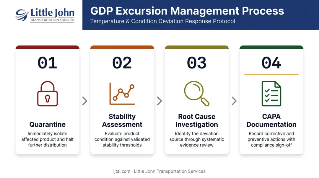 Four-step pharmaceutical temperature excursion deviation management process flow infographic