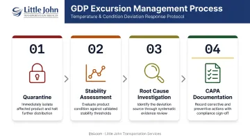 Four-step pharmaceutical temperature excursion deviation management process flow infographic