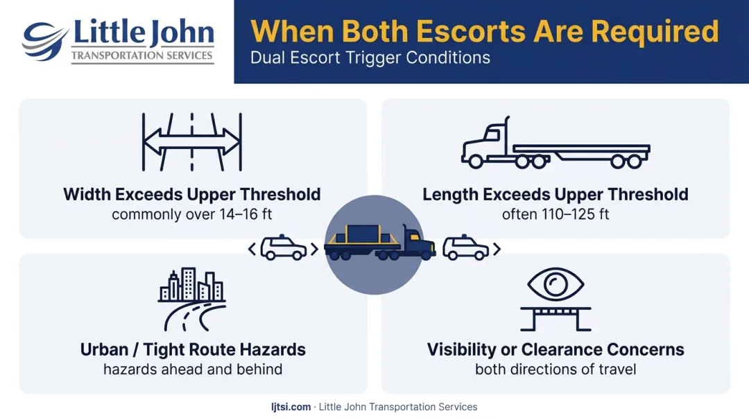 Four conditions requiring simultaneous front and rear oversized load escorts