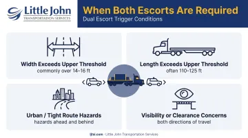 Four conditions requiring simultaneous front and rear oversized load escorts