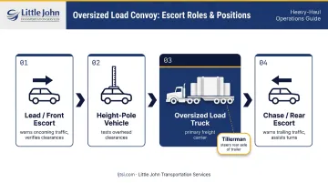 Four oversized load escort vehicle roles and positions diagram
