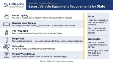 Oversized load escort vehicle required equipment checklist by state standards