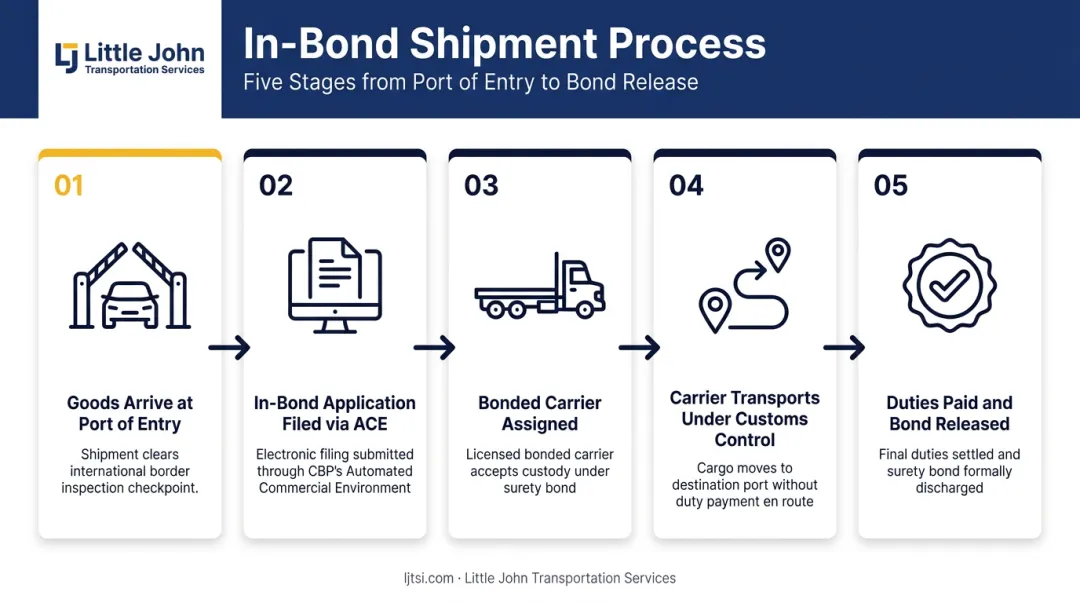 5-step in-bond trucking process from port of entry to duty clearance