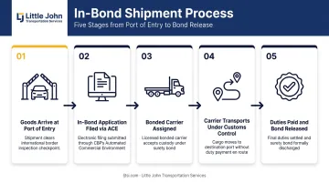 5-step in-bond trucking process from port of entry to duty clearance
