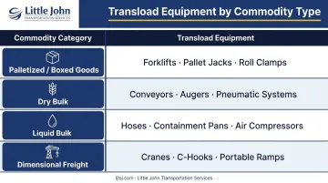 Rail transload equipment types by commodity category reference table infographic