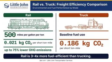 Rail versus truck fuel efficiency and CO2 emissions comparison infographic