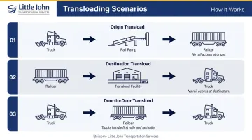 Three rail to truck transload scenarios origin destination and door-to-door flow diagram