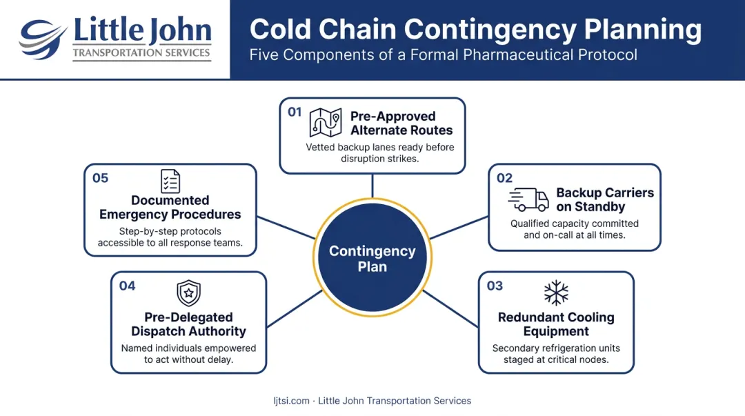 Cold chain contingency planning five-component framework for pharmaceutical logistics disruptions