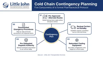 Cold chain contingency planning five-component framework for pharmaceutical logistics disruptions