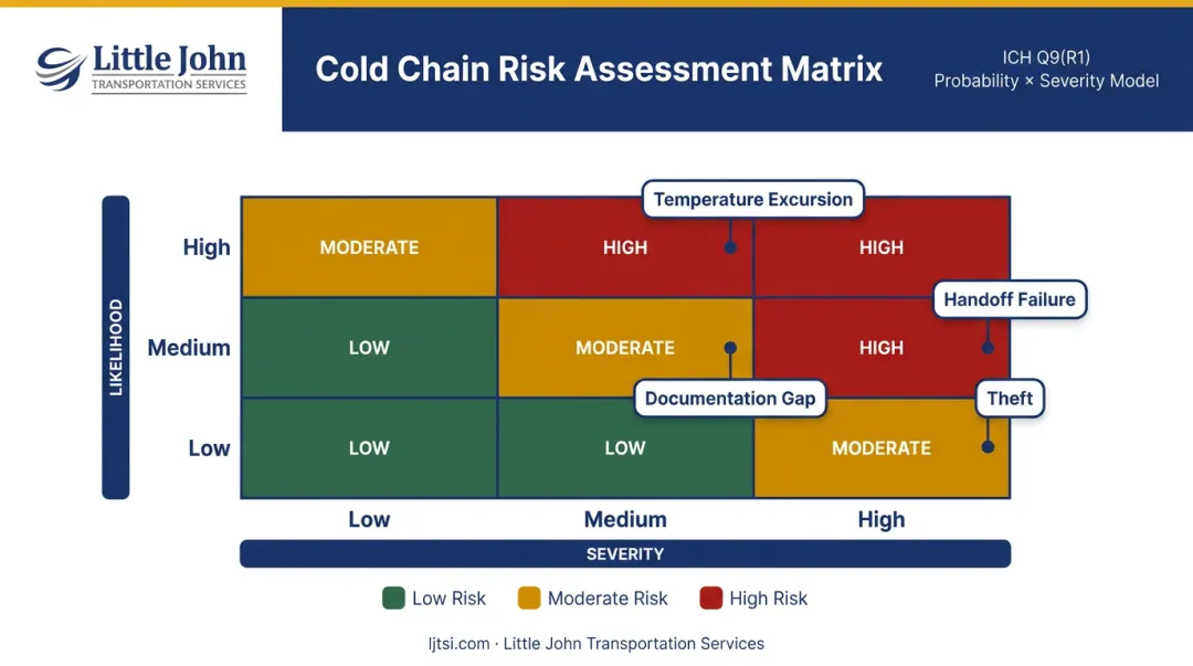 ICH Q9 pharmaceutical cold chain risk scoring matrix likelihood versus severity framework