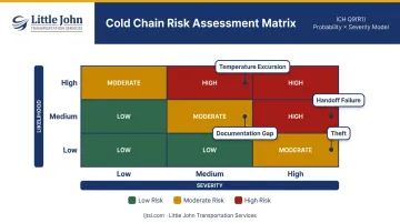 ICH Q9 pharmaceutical cold chain risk scoring matrix likelihood versus severity framework