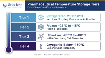 Four pharmaceutical cold chain temperature tiers comparison chart with ranges and examples