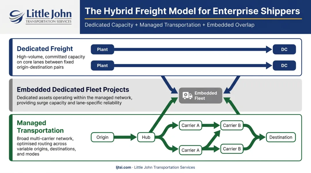Hybrid freight model showing dedicated lanes and managed transportation network structure