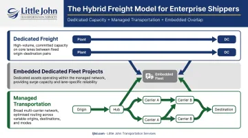 Hybrid freight model showing dedicated lanes and managed transportation network structure