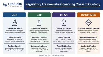 Four regulatory frameworks governing medical specimen chain of custody comparison chart