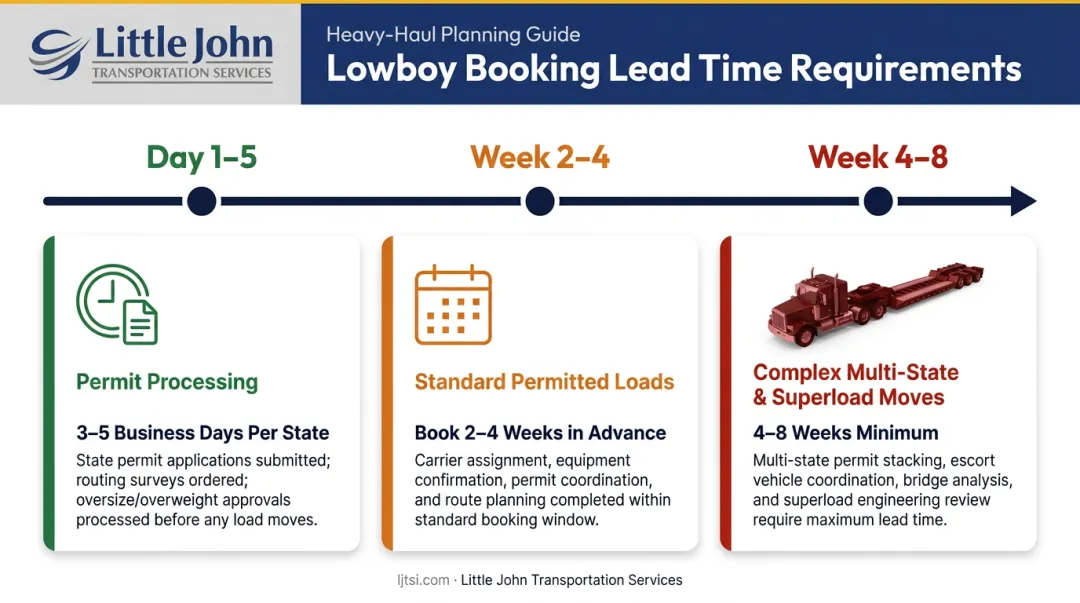 Lowboy transport booking timeline showing lead time requirements from standard to superload moves