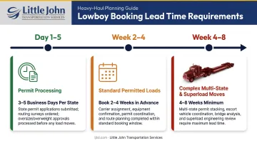 Lowboy transport booking timeline showing lead time requirements from standard to superload moves