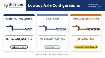 Three-tier lowboy axle configuration comparison by weight capacity and permit requirement