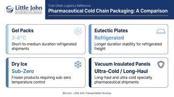 Four pharmaceutical cold chain packaging types by temperature range and transit duration