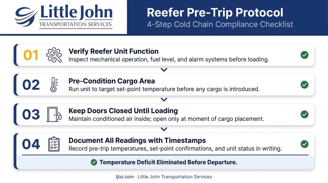 Four-step pharmaceutical pre-trip reefer inspection and pre-cooling protocol checklist
