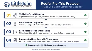 Four-step pharmaceutical pre-trip reefer inspection and pre-cooling protocol checklist