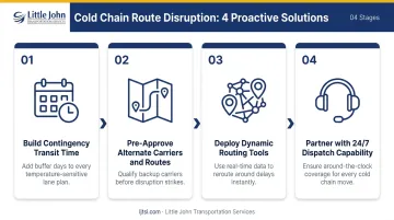 Four cold chain route disruption solutions contingency planning framework infographic