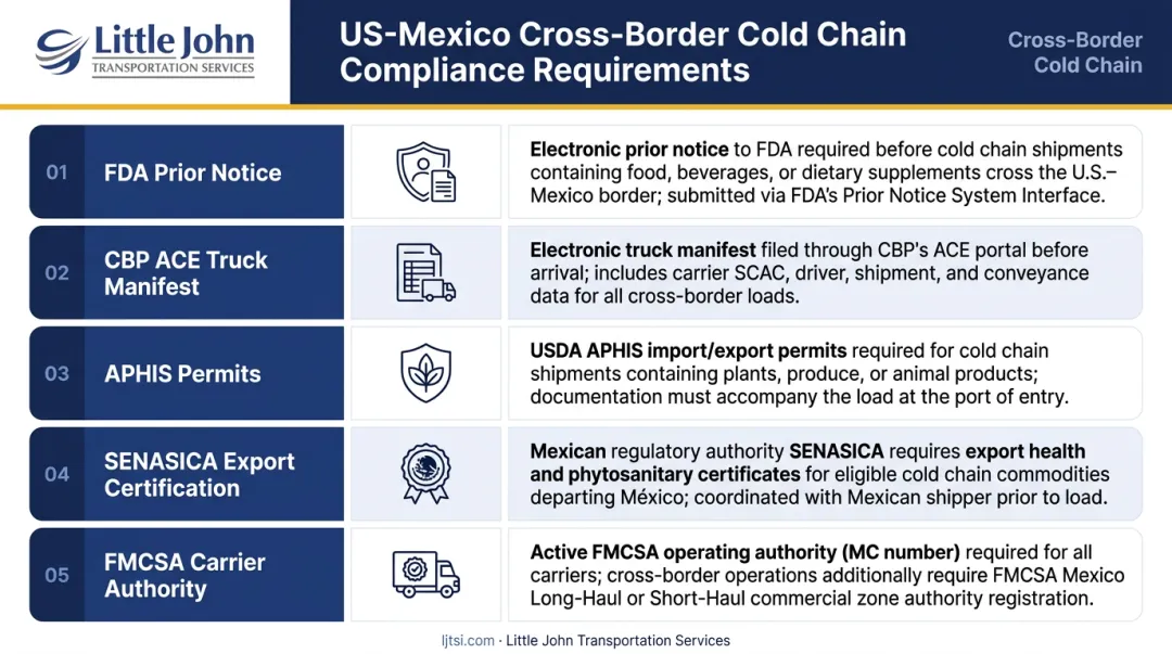 Five US-Mexico cross-border cold chain regulatory compliance layers comparison table