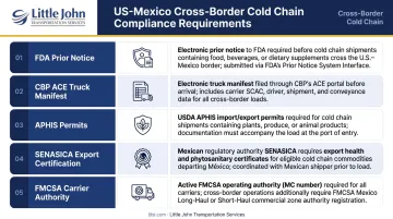 Five US-Mexico cross-border cold chain regulatory compliance layers comparison table