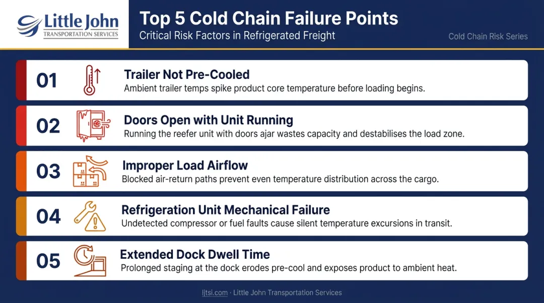 Five common causes of cold chain temperature excursions during transit infographic