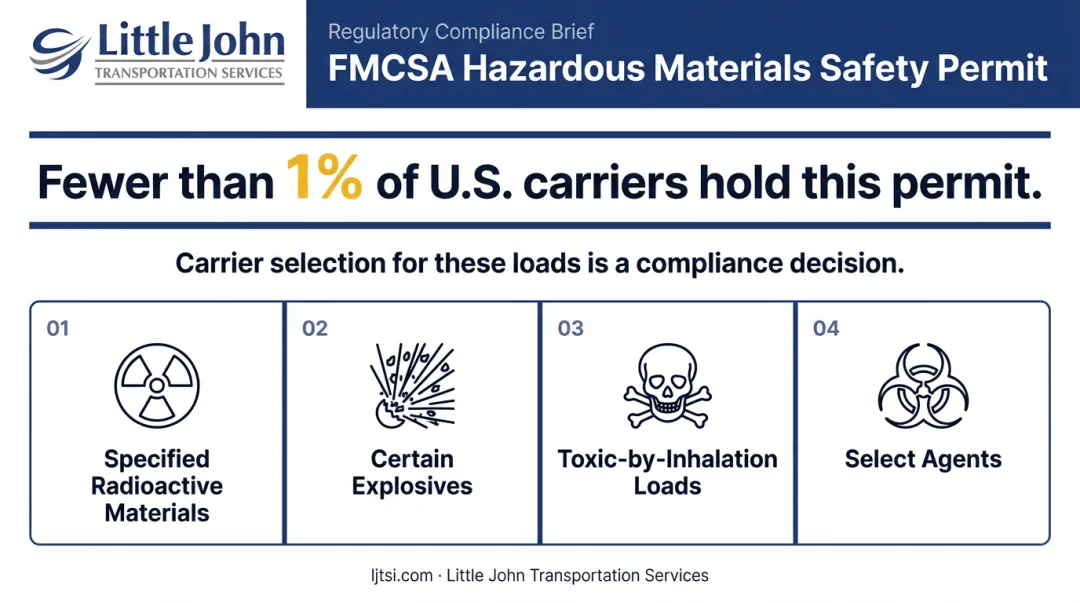FMCSA Hazardous Materials Safety Permit four cargo categories and carrier rarity statistic
