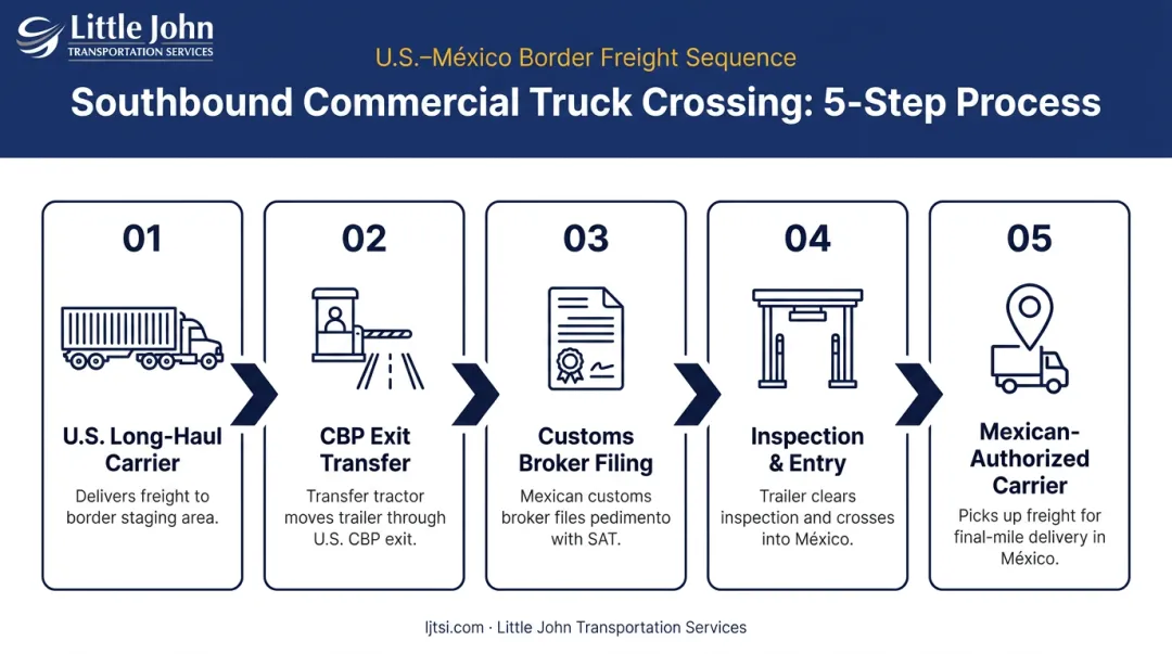 5-step southbound U.S.-Mexico commercial truck border crossing process flow