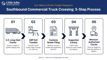 5-step southbound U.S.-Mexico commercial truck border crossing process flow