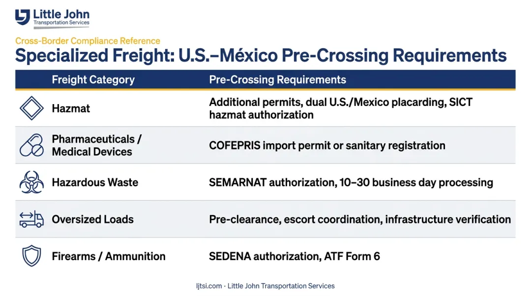 Specialized freight border crossing requirements by cargo category comparison table