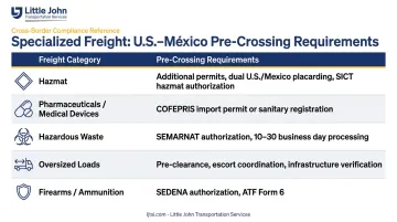 Specialized freight border crossing requirements by cargo category comparison table