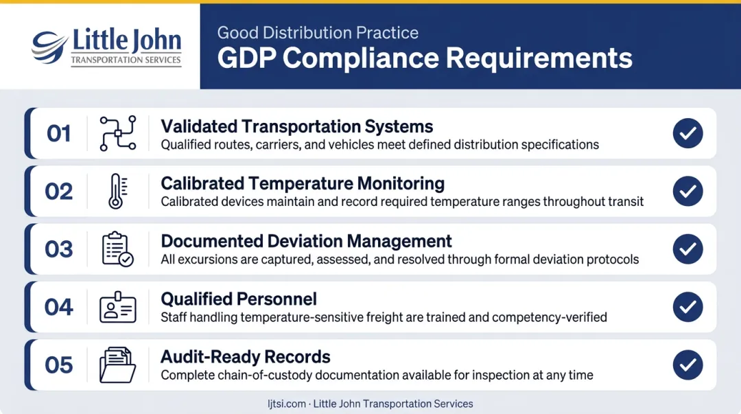 Five core GDP compliance requirements checklist for cold chain logistics providers