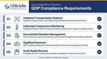 Five core GDP compliance requirements checklist for cold chain logistics providers