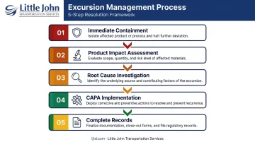 Five-step pharmaceutical temperature excursion management process flow infographic